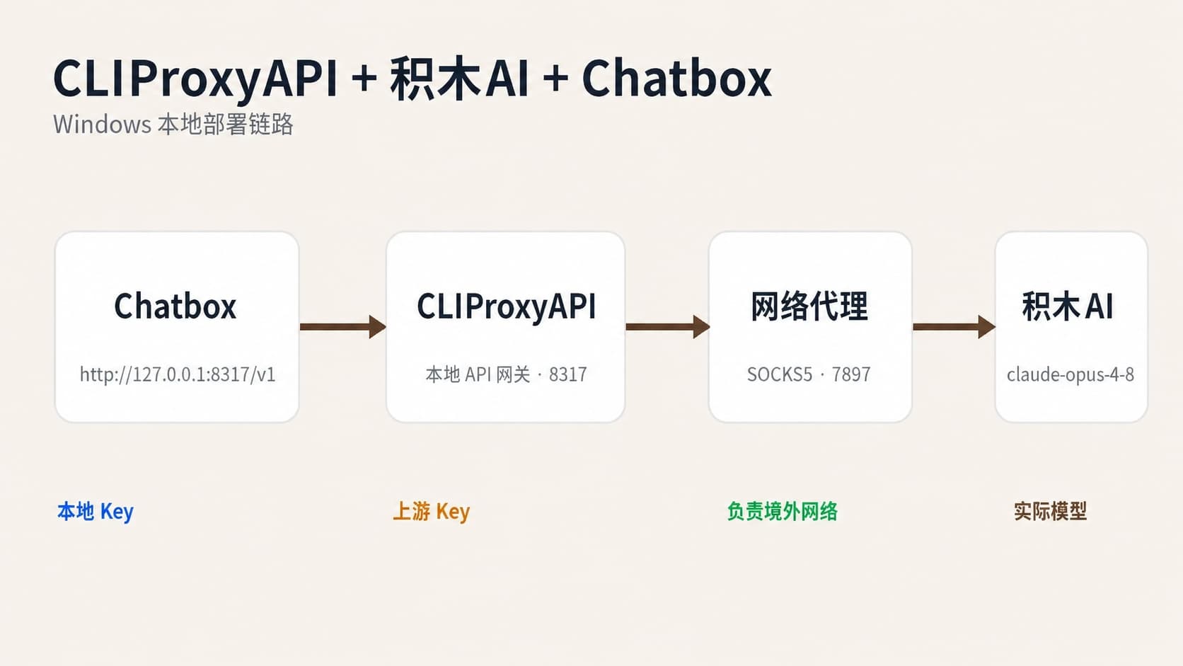 CLIProxyAPI、积木 AI 与 Chatbox 的本地部署链路