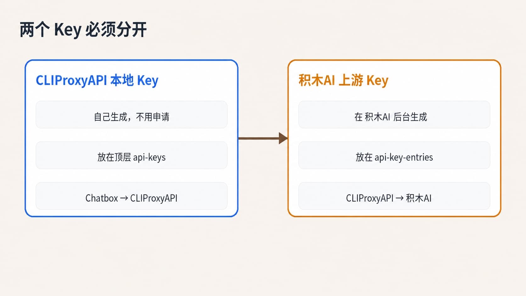 CLIProxyAPI 本地 Key 与 积木 AI 上游 Key 的使用方向